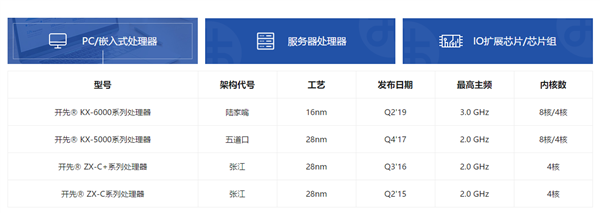 國產(chǎn)x86CPU兆芯今年將推出自主架構的cpu